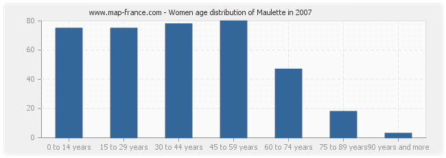 Women age distribution of Maulette in 2007