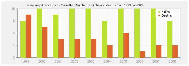 Maulette : Number of births and deaths from 1999 to 2008