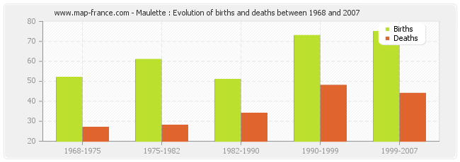 Maulette : Evolution of births and deaths between 1968 and 2007