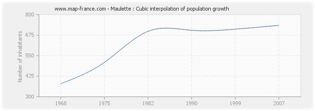 Maulette : Cubic interpolation of population growth