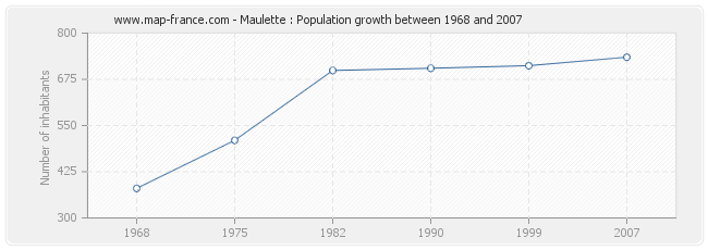 Population Maulette