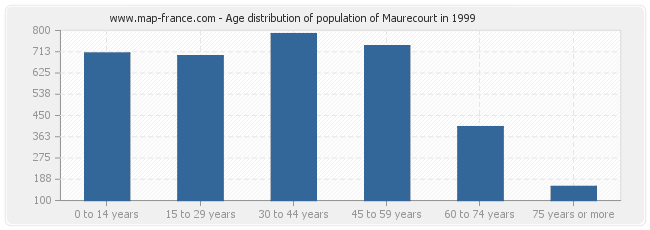 Age distribution of population of Maurecourt in 1999