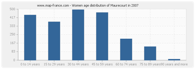 Women age distribution of Maurecourt in 2007