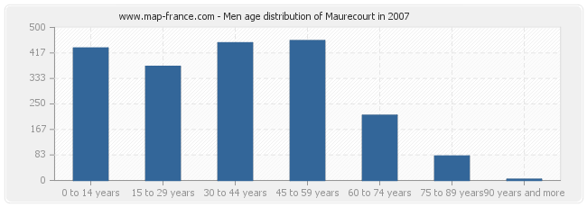 Men age distribution of Maurecourt in 2007