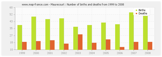 Maurecourt : Number of births and deaths from 1999 to 2008