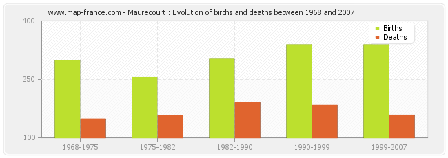 Maurecourt : Evolution of births and deaths between 1968 and 2007