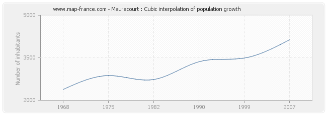 Maurecourt : Cubic interpolation of population growth