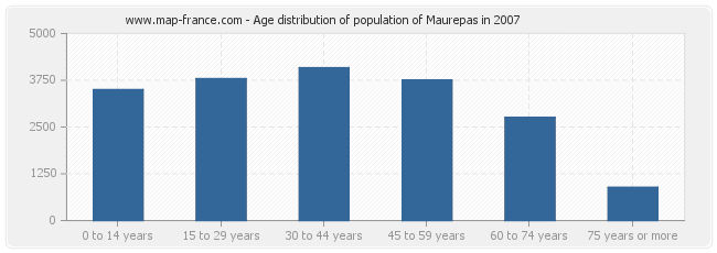 Age distribution of population of Maurepas in 2007