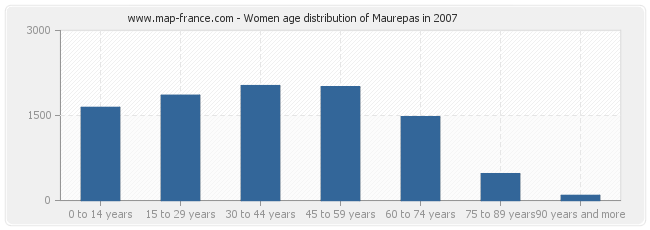 Women age distribution of Maurepas in 2007