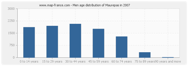 Men age distribution of Maurepas in 2007