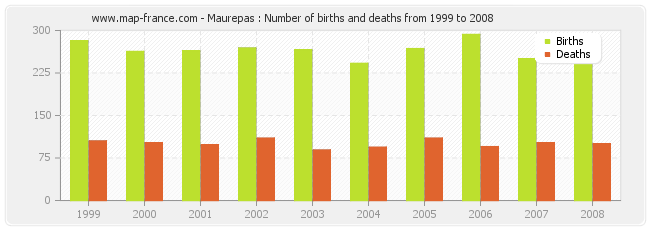 Maurepas : Number of births and deaths from 1999 to 2008