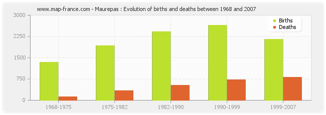 Maurepas : Evolution of births and deaths between 1968 and 2007