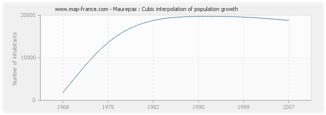 Maurepas : Cubic interpolation of population growth
