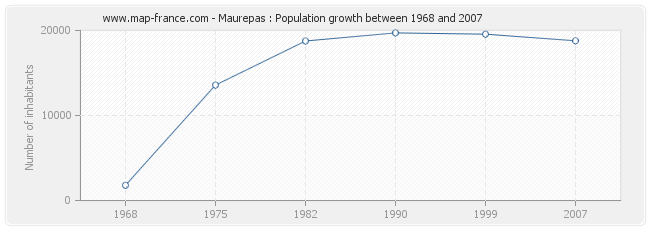 Population Maurepas