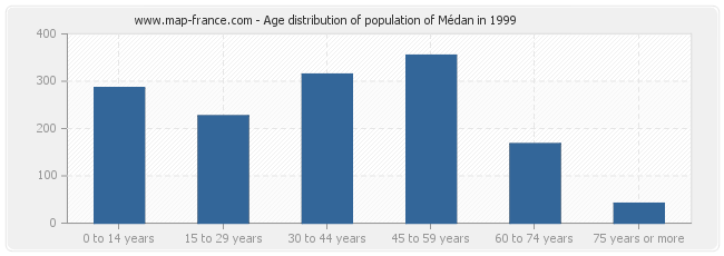 Age distribution of population of Médan in 1999