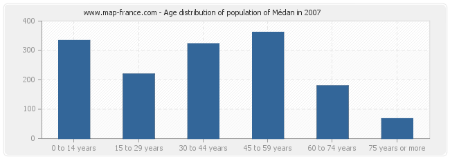 Age distribution of population of Médan in 2007