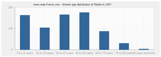 Women age distribution of Médan in 2007