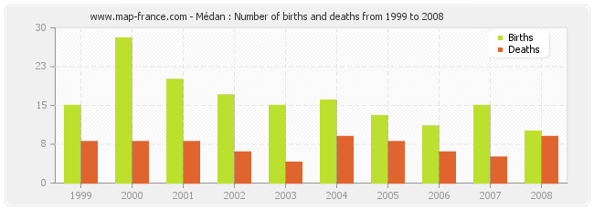 Médan : Number of births and deaths from 1999 to 2008