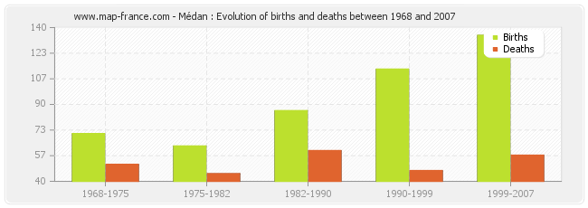 Médan : Evolution of births and deaths between 1968 and 2007