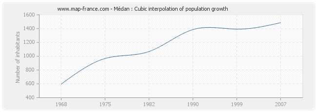 Médan : Cubic interpolation of population growth