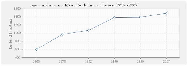 Population Médan
