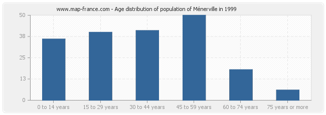 Age distribution of population of Ménerville in 1999