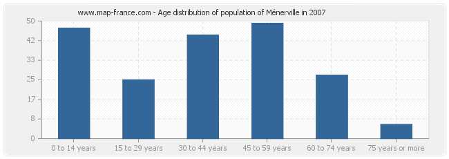 Age distribution of population of Ménerville in 2007