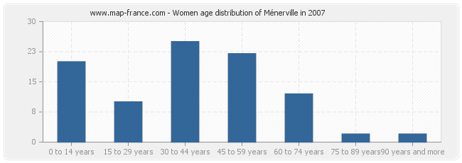 Women age distribution of Ménerville in 2007