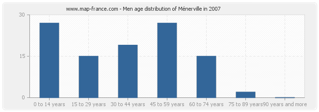 Men age distribution of Ménerville in 2007