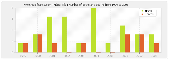 Ménerville : Number of births and deaths from 1999 to 2008