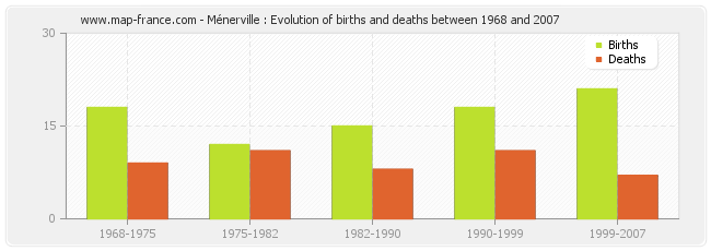 Ménerville : Evolution of births and deaths between 1968 and 2007