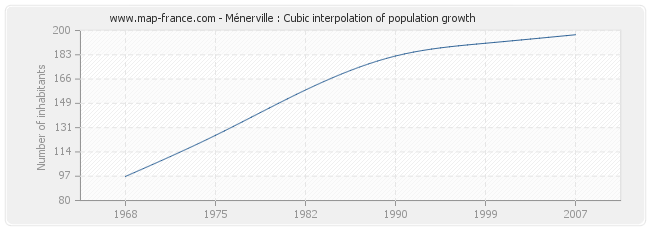 Ménerville : Cubic interpolation of population growth