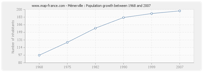 Population Ménerville
