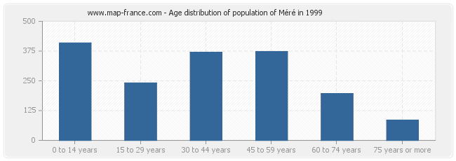 Age distribution of population of Méré in 1999