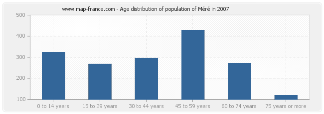 Age distribution of population of Méré in 2007