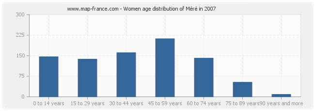 Women age distribution of Méré in 2007