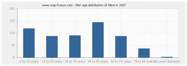 Men age distribution of Méré in 2007