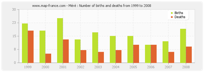 Méré : Number of births and deaths from 1999 to 2008