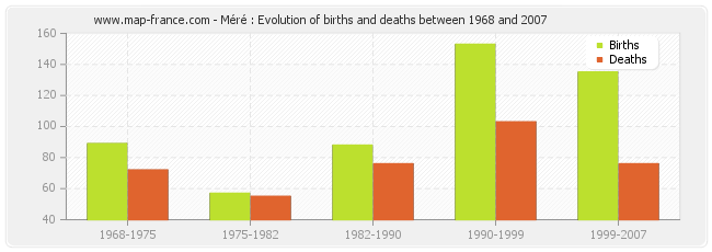 Méré : Evolution of births and deaths between 1968 and 2007