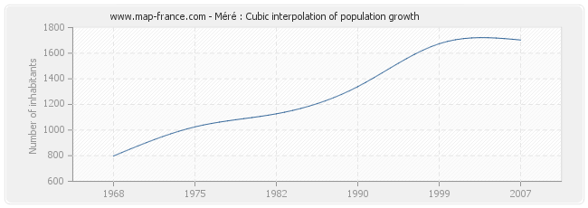 Méré : Cubic interpolation of population growth