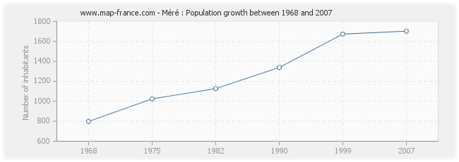 Population Méré