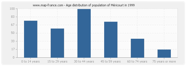 Age distribution of population of Méricourt in 1999