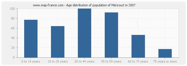 Age distribution of population of Méricourt in 2007