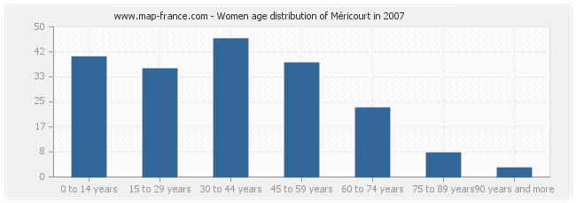 Women age distribution of Méricourt in 2007