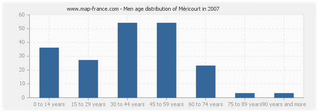 Men age distribution of Méricourt in 2007