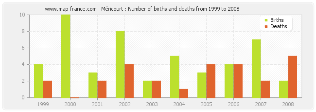 Méricourt : Number of births and deaths from 1999 to 2008