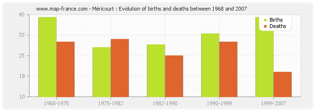 Méricourt : Evolution of births and deaths between 1968 and 2007