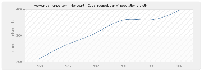 Méricourt : Cubic interpolation of population growth