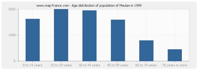 Age distribution of population of Meulan in 1999