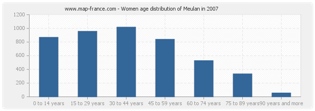 Women age distribution of Meulan in 2007